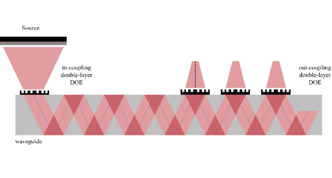 Waveguide Breakthrough: Double Layer Optics Enhance Augmented Reality Displays