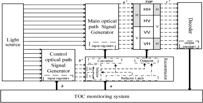 Dual Platform Bridges Ternary Optical and Electronic Computers