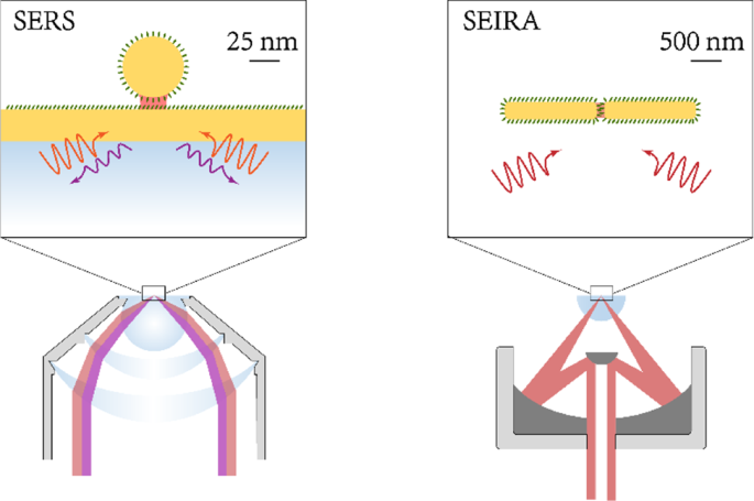 Nano-Tech and Optics Boost Enhanced Raman & IR Spectroscopy
