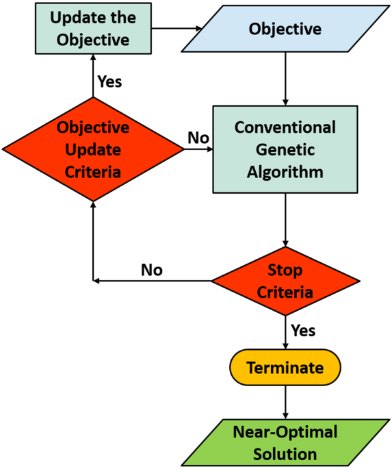 Here are a few options for rewriting the title as a news article headline, keeping it under 13 words:

Adaptive Algorithm Speeds Up Optical Metasurface Design (8 words)
New Algorithm Revolutionizes Optical Metasurface Design (7 words)
Adaptive Genetic Algorithm Boosts Optical Metasurface Design (9 words)
Smarter Algorithm for Faster Optical Metasurface Design Revealed (10 words)
Breakthrough: Adaptive Algorithm Streamlines Metasurface Design (8 words)