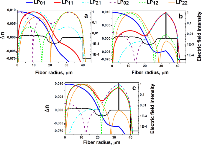 Absorbing Inclusions Silence High-Order Modes in Optical Fibers