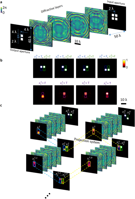 Diffractive Networks Power Cascadable All-Optical NAND Logic Gates