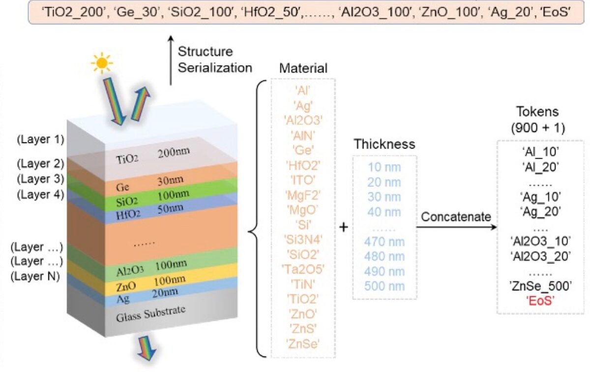 US Engineers Use ChatGPT to Design Advanced Solar Cells